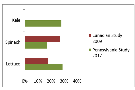 Chart detailing E. coli tests on kale, spinach, and lettuce in Canada and Pennsylvania