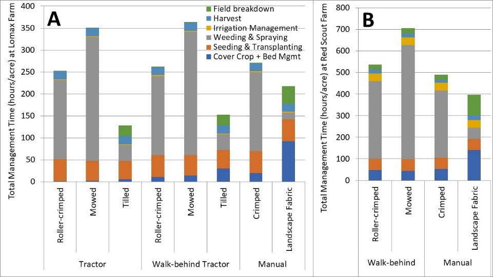 Figure 4. Total management time at both farms